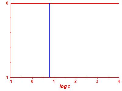 Survival probability log